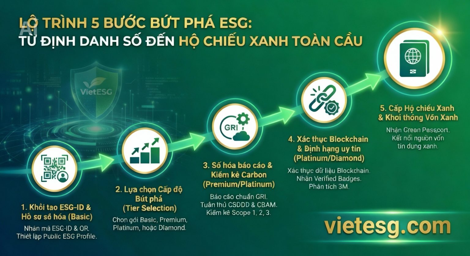 LỘ TRÌNH 5 BƯỚC BỨT PHÁ ESG: TỪ ĐỊNH DANH SỐ ĐẾN “HỘ CHIẾU XANH” TOÀN CẦU