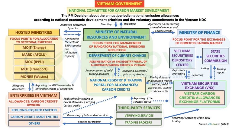 Thị trường tín chỉ Các bon đang nóng lên!