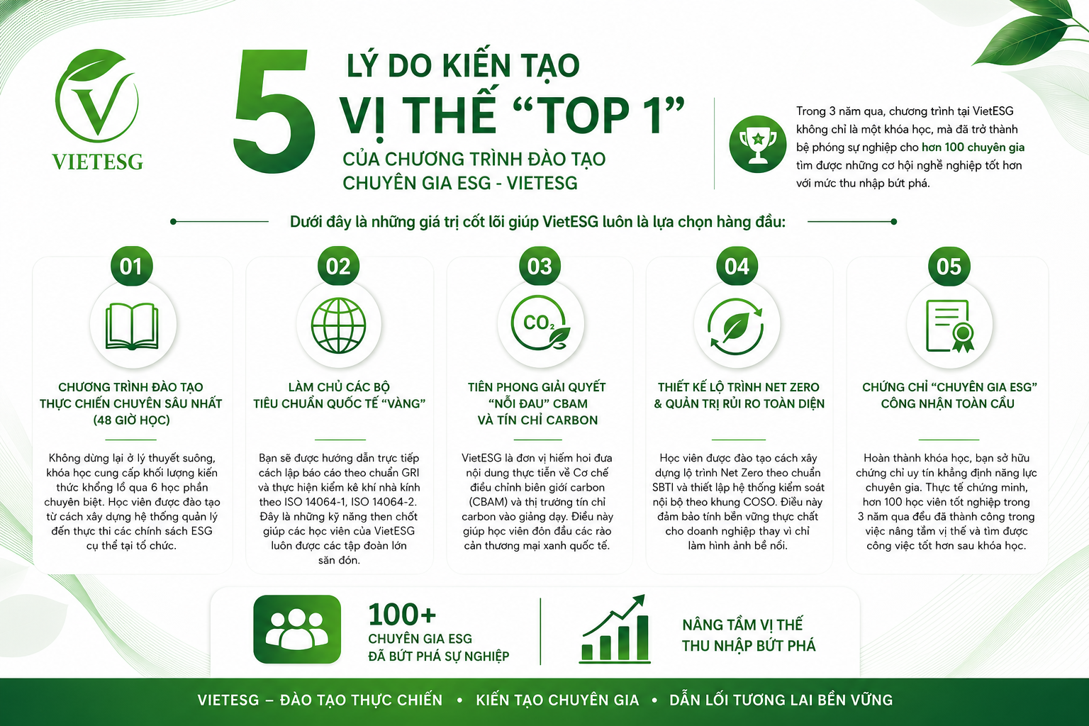 🚀 5 LÝ DO KIẾN TẠO VỊ THẾ “TOP 1” CỦA CHƯƠNG TRÌNH ĐÀO TẠO CHUYÊN GIA ESG – VIETESG